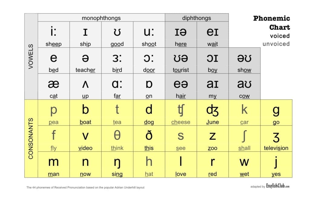 phonemic chart