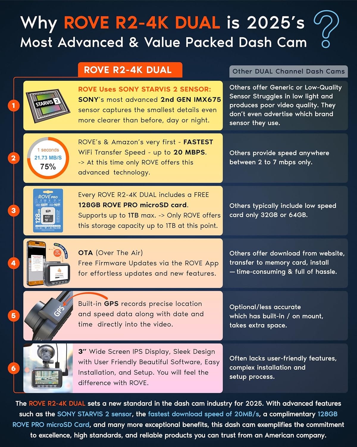 ROVE R2-4K Dual Dash Cam – The Smartest 4K Car Camera for Safer Driving - Image 2